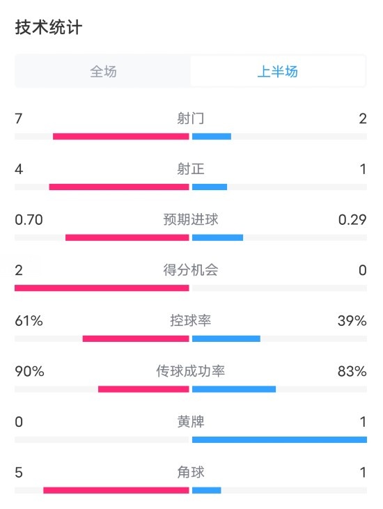 在費(fèi)內(nèi)巴切VS曼聯(lián)半場(chǎng)數(shù)據(jù)：射門7-2，射正4-1，控球率61%-39%