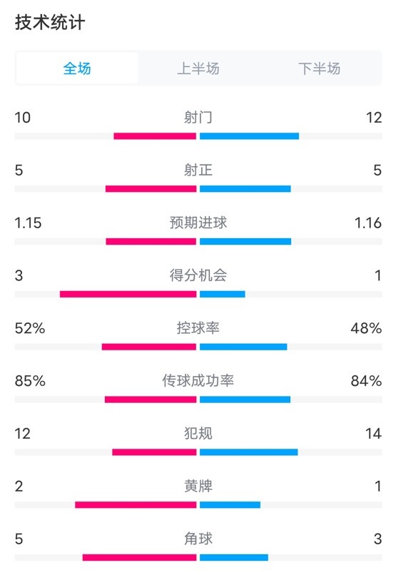 在費(fèi)內(nèi)巴切1-1曼聯(lián)數(shù)據(jù)：射門10-12，射正5-5，控球率52%-48%