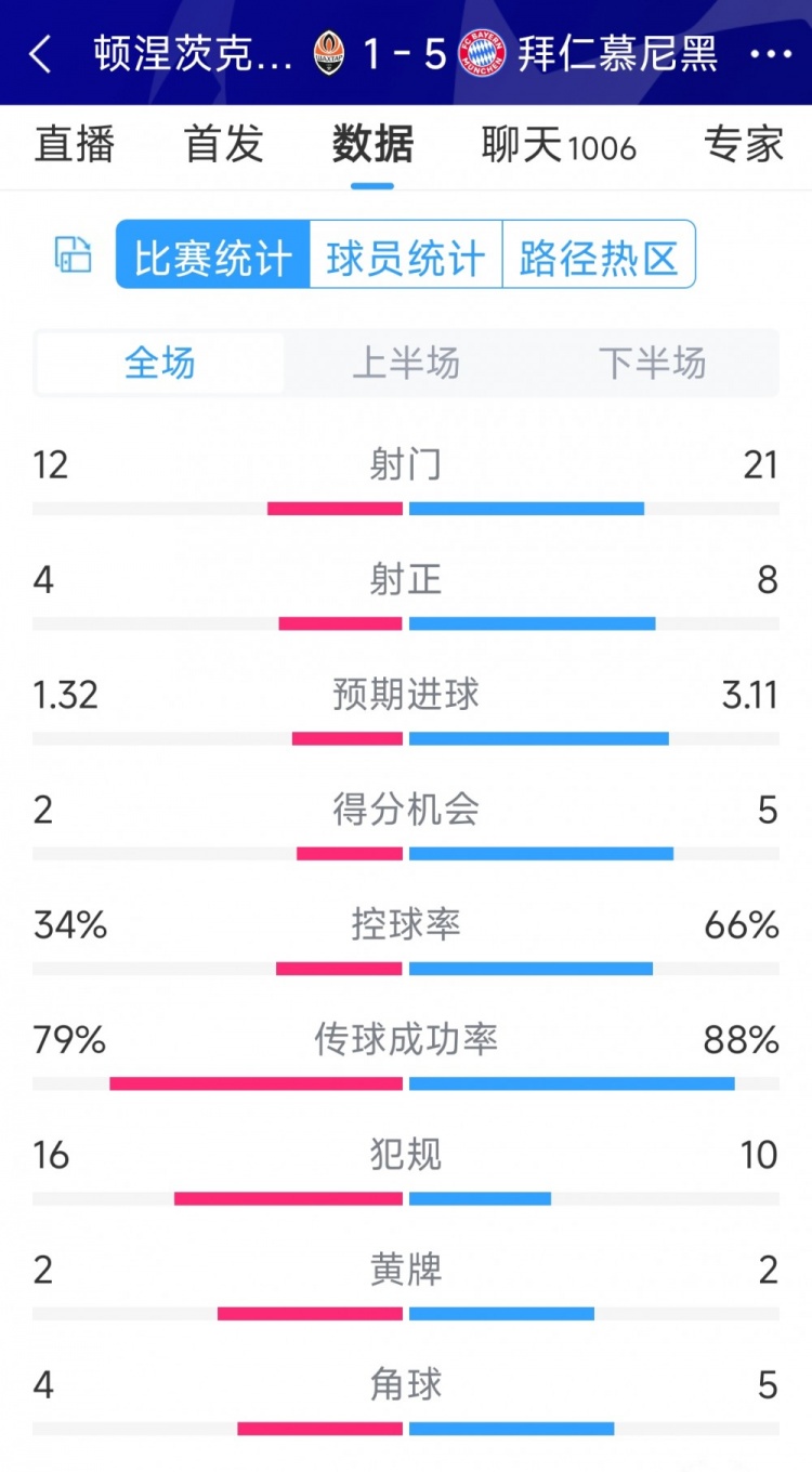 拜仁5-1頓涅茨克礦工全場數(shù)據(jù)：射門21-12，射正8-4