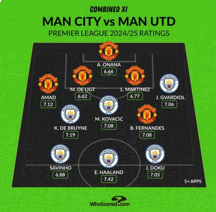 Whoscored列曼市雙雄本賽季評分最高陣：哈蘭德、B費、奧納納在列