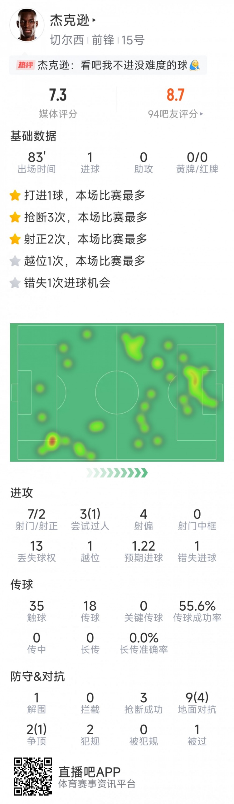 杰克遜本場數(shù)據(jù)：1粒進球，7射2正，1次錯失良機，3次搶斷