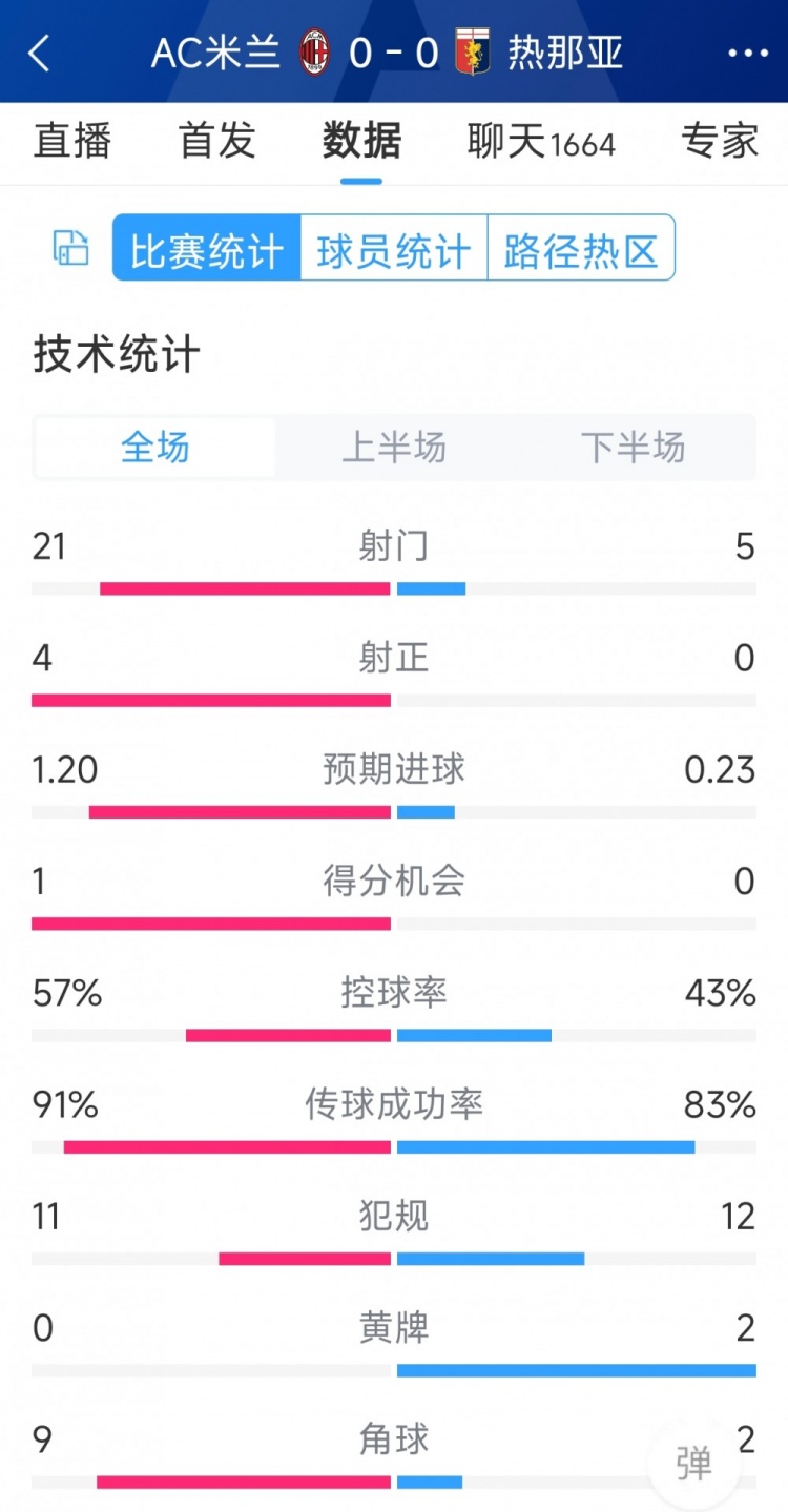 圍攻無果，AC米蘭0-0熱那亞全場數(shù)據(jù)：射門21-5，射正4-0