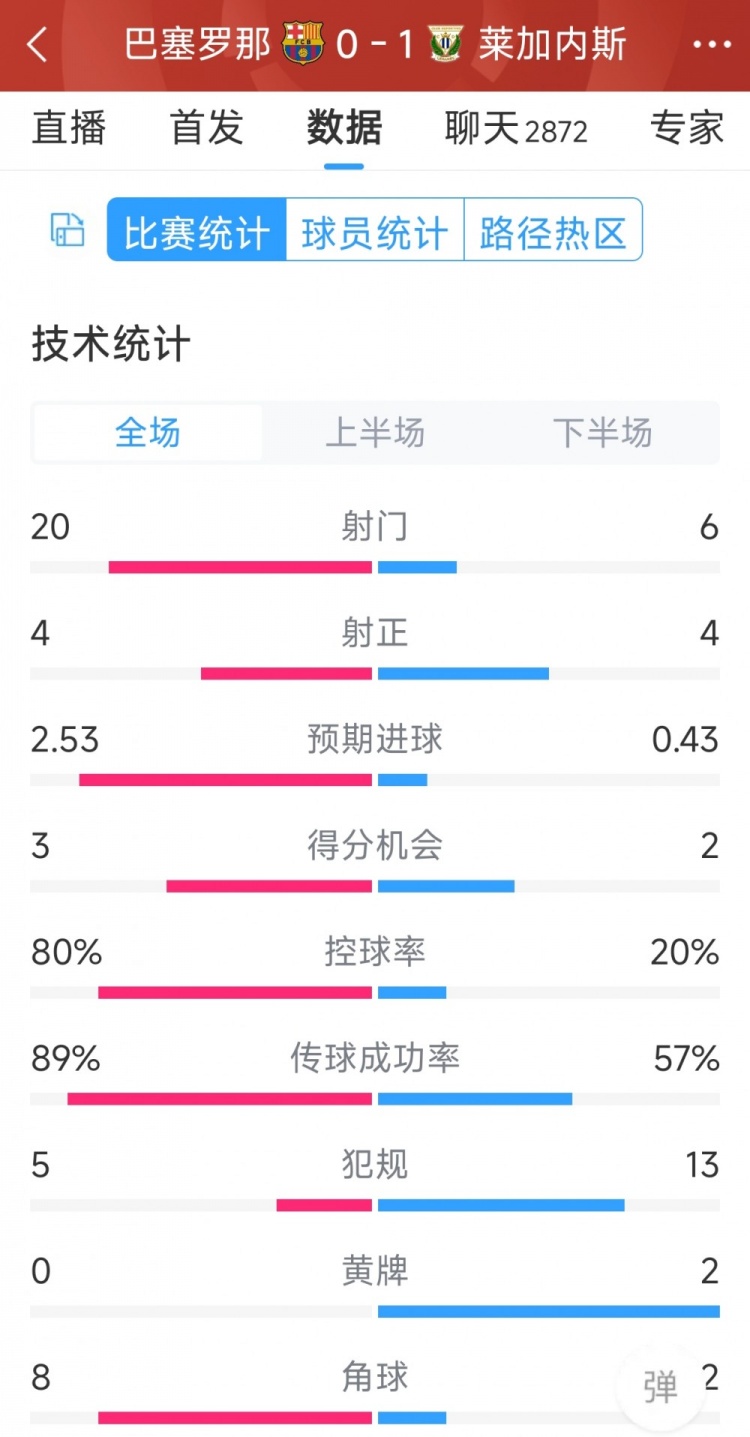 空有八成控球率，巴薩0-1萊加內(nèi)斯全場數(shù)據(jù)：射門20-6，射正4-4