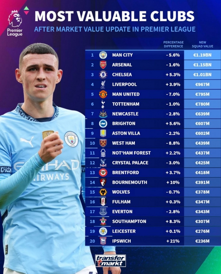 德轉(zhuǎn)列英超球隊身價榜：曼城11.9億歐居首，阿森納次席&藍(lán)軍第三