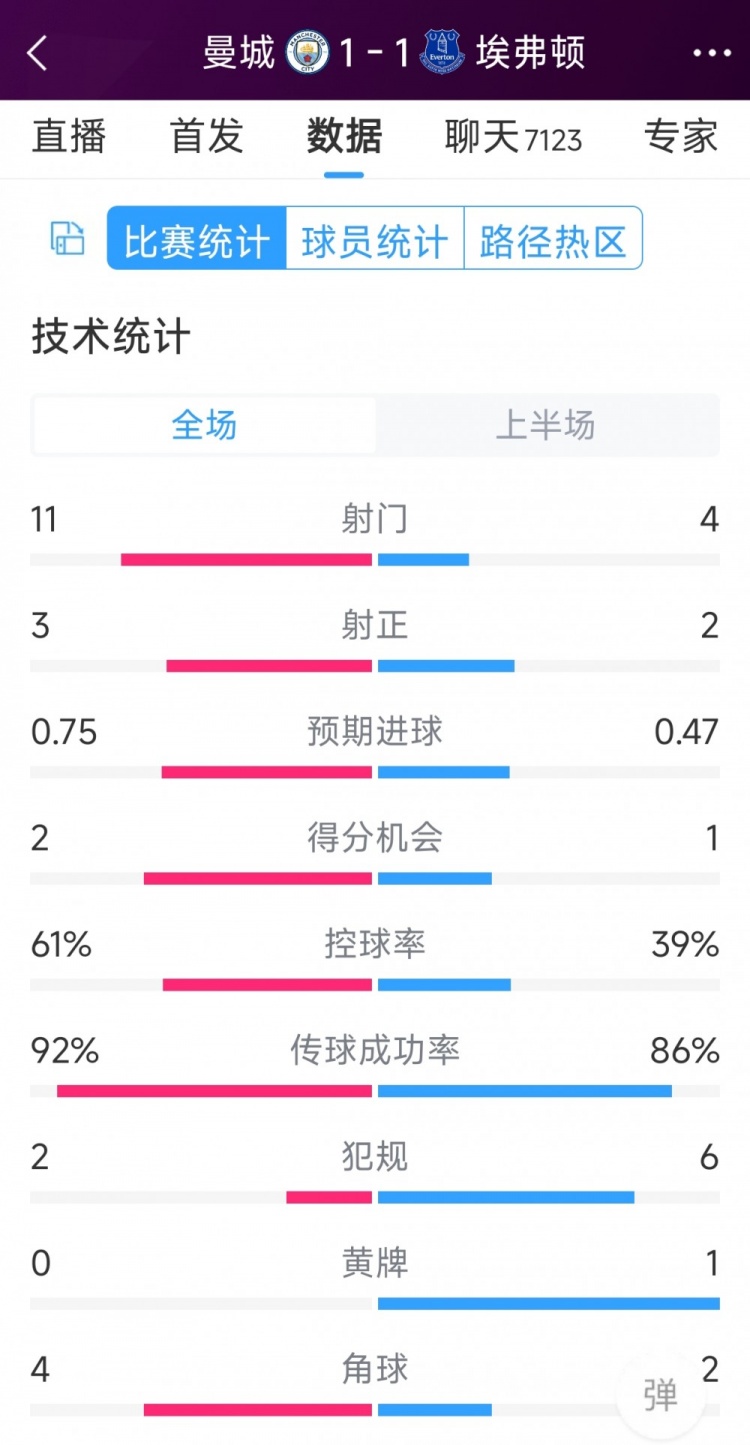 曼城vs埃弗頓半場數(shù)據(jù)：射門11-4，射正3-2，得分機(jī)會2-1