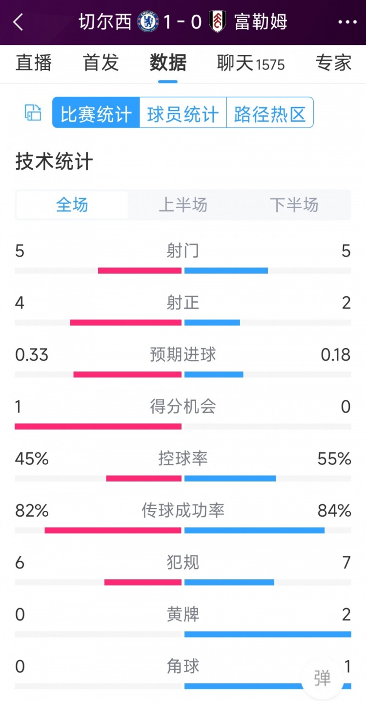 切爾西vs富勒姆半場數(shù)據(jù)：射門5-5，射正4-2，得分機會1-0