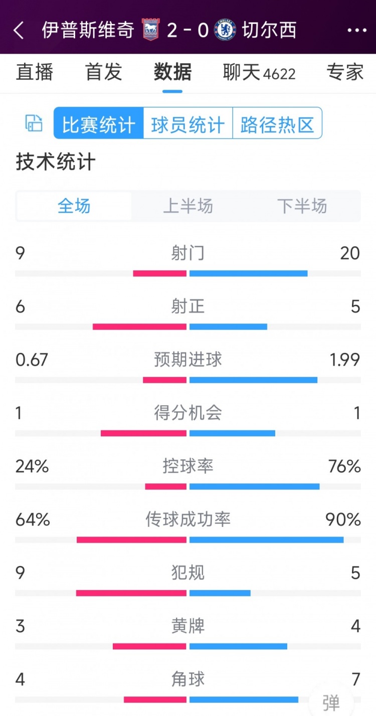 效率低下，切爾西0-2伊普斯維奇全場數(shù)據(jù)：射門20-9，射正5-6